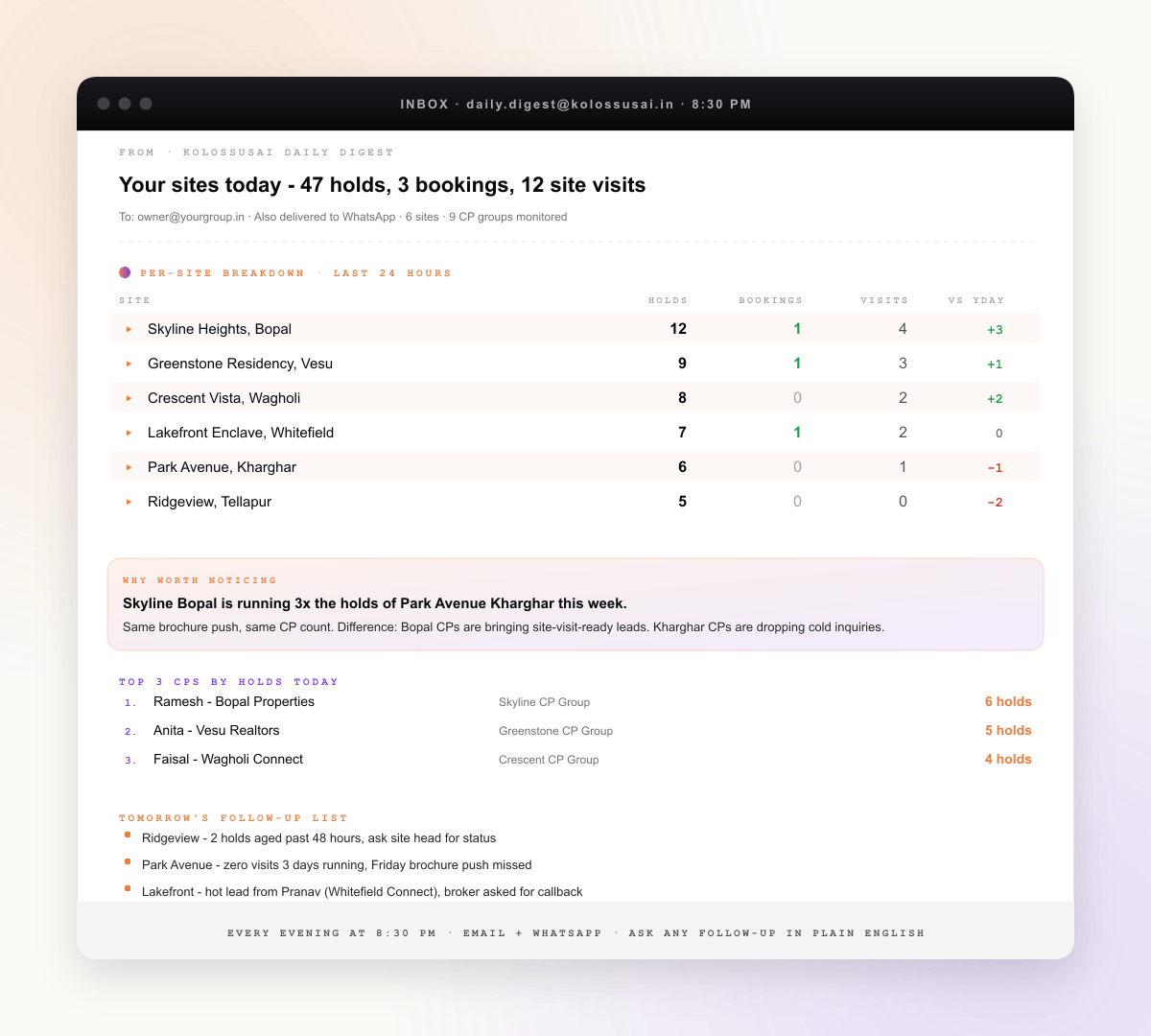 The 8:30 pm KolossusAI daily digest email - per-site holds and bookings, top CPs by holds today, a WHY worth noticing insight, and tomorrow's follow-up list